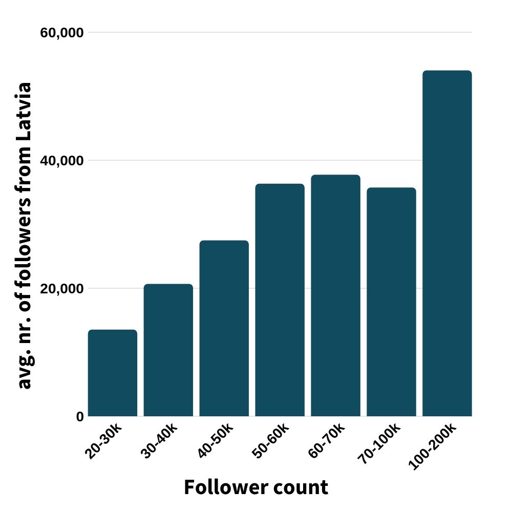 gráfico que muestra en qué rangos de seguimiento, en promedio, cuántos seguidores de letonia tienen en realidad