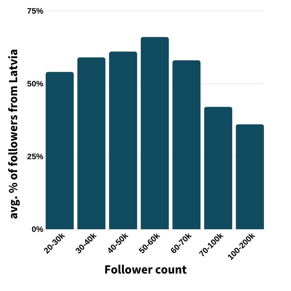 gráfico que muestra qué tan grande es el porcentaje de seguidores letones en promedio en realidad de letonia