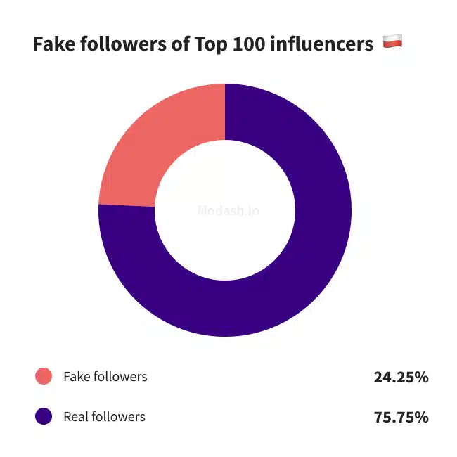 Los influencers polacos tienen 23 millones de seguidores falsos y 2% ER