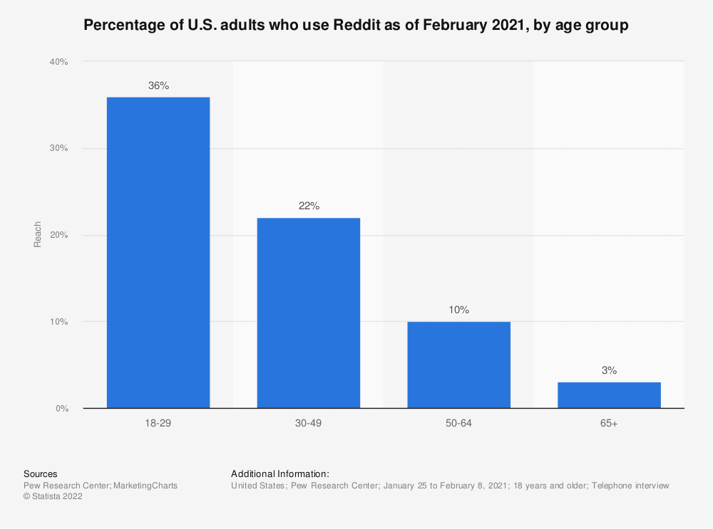 Estadística: Porcentaje de adultos estadounidenses que usan Reddit a febrero de 2021, por grupo de edad |  estatista