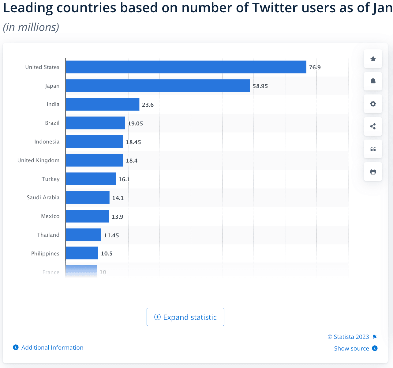 principales países por número de usuarios de Twitter, enero de 2022