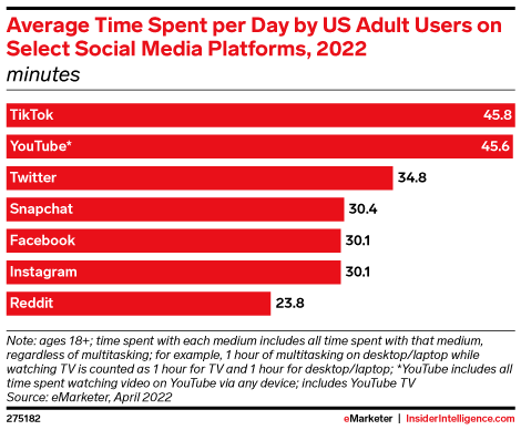 Tiempo promedio que los adultos de EE. UU. pasan por día en las redes sociales, 2022