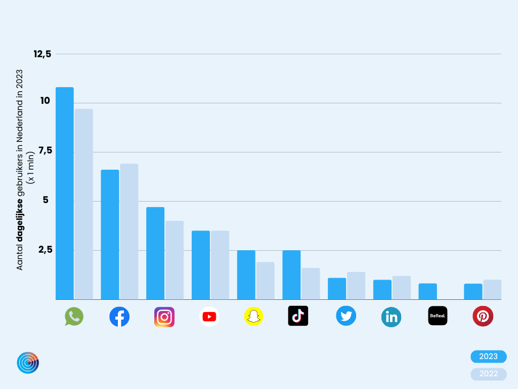 Número de usuarios diarios de redes sociales por plataforma en 2023
