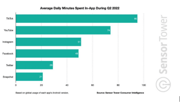 gráfico de minutos diarios promedio gastados en la aplicación en TikTok en el segundo trimestre de 2022.