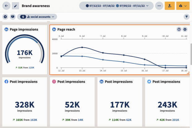 Hootsuite Analytics Brand Awareness Page Impresiones y alcance social