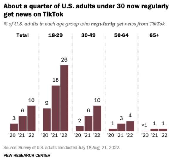 aproximadamente una cuarta parte de los adultos estadounidenses menores de 30 años reciben noticias regularmente en TikTok