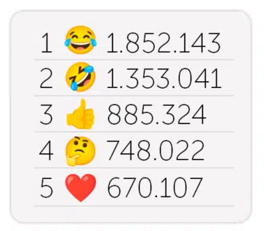 Los emojis más populares de 2023