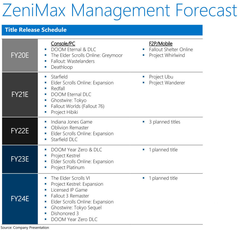 Predicción ZeniMax para 2020 basada en la gran fuga de Xbox (2023).